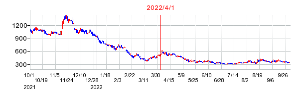 2022年4月1日 15:33前後のの株価チャート